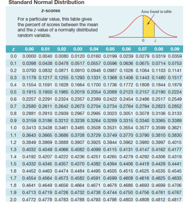 normal z distribution table normal z distribution table